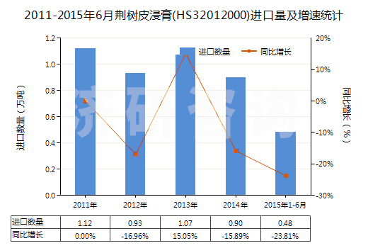 2011-2015年6月荊樹皮浸膏(HS32012000)進口量及增速統(tǒng)計